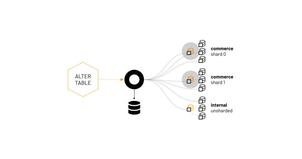 Vitess knows where schemas are deployed, what shards exist, who the primaries are at any given time, and can apply DDLs on the correct database servers without user’s intervention.